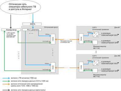 Структура оптической сети коттеджного поселка